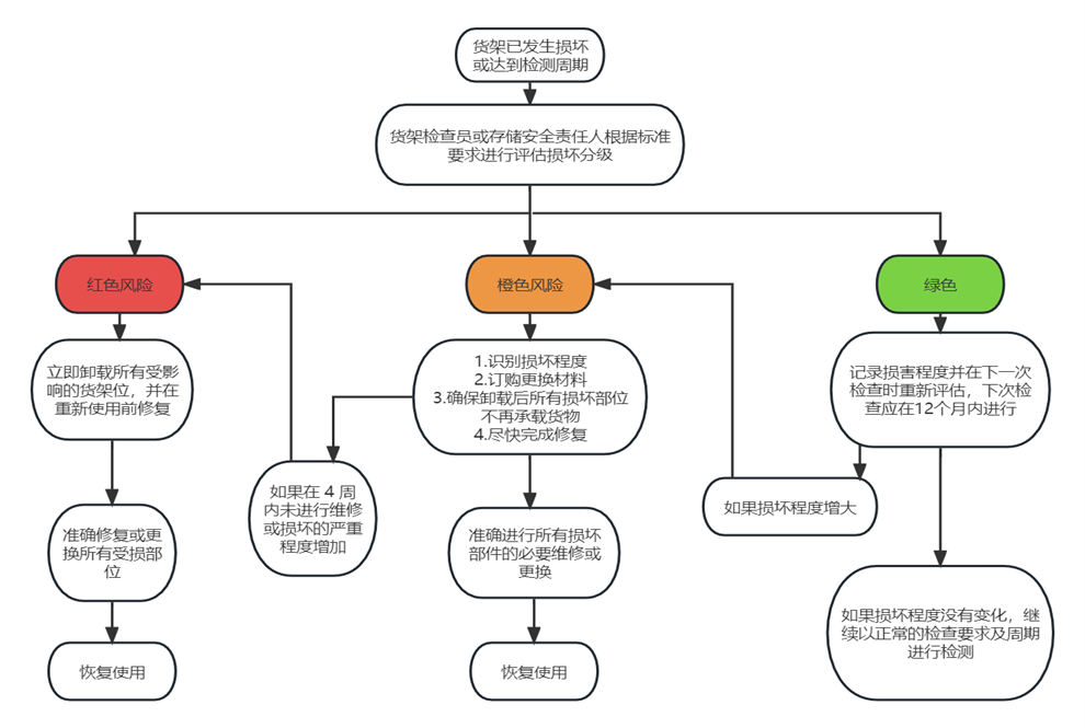 63376724.png 貨架風險等級.png